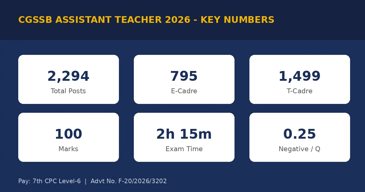 CGSSB Assistant Teacher 2026 key numbers - 2294 posts, E cadre 795, T cadre 1499, 100 marks exam