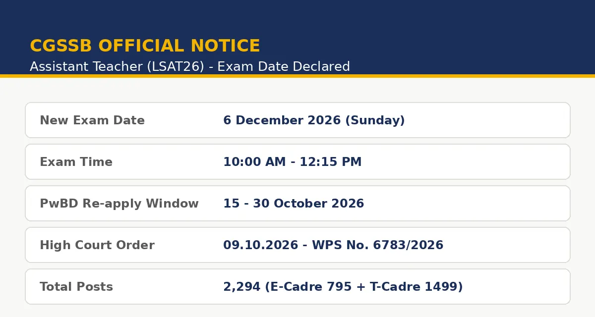 CGSSB Assistant Teacher 2026 exam date notice - exam 6 December 2026, PwBD re-apply 15 to 30 October