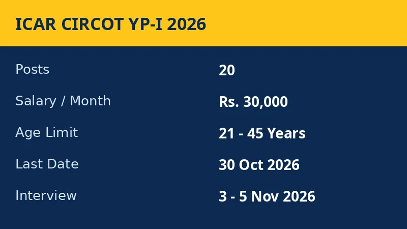 ICAR CIRCOT YP-I vacancy infographic 20 posts salary 30000 age 21-45 last date 30 October 2026