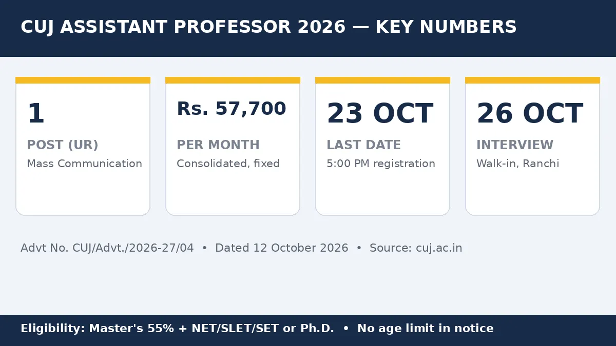 CUJ Assistant Professor 2026 vacancy infographic — 1 post, Rs.57,700/month, last date 23 Oct, interview 26 Oct