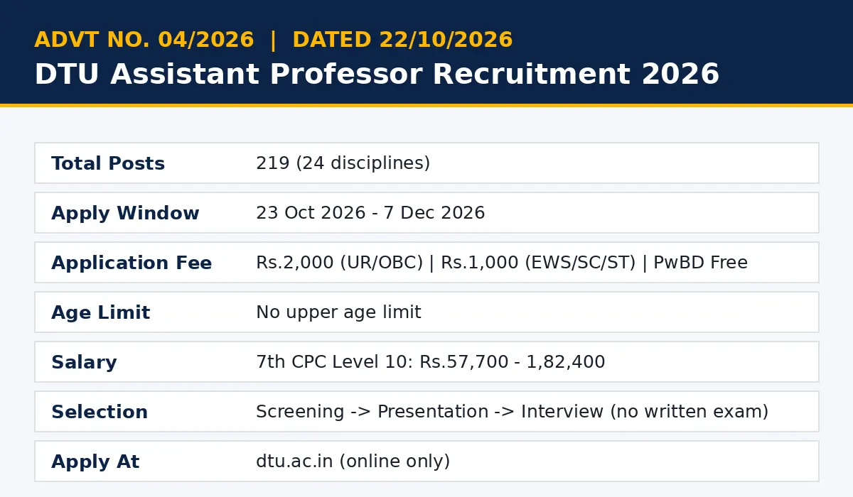 DTU Assistant Professor Recruitment 2026 notification overview — 219 posts, 24 disciplines, apply 23 Oct to 7 Dec 2026