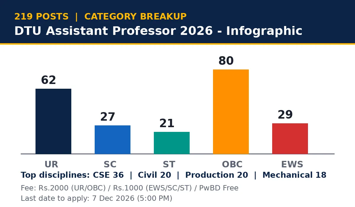 DTU Assistant Professor 2026 infographic — 219 posts category breakup, fees and important dates