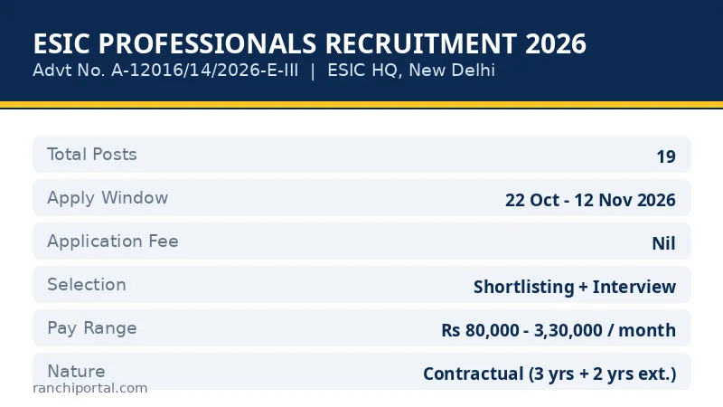 ESIC Professionals Recruitment 2026 notification highlights — 19 posts, Advt A-12016/14/2026-E-III, apply 22 Oct to 12 Nov 2026