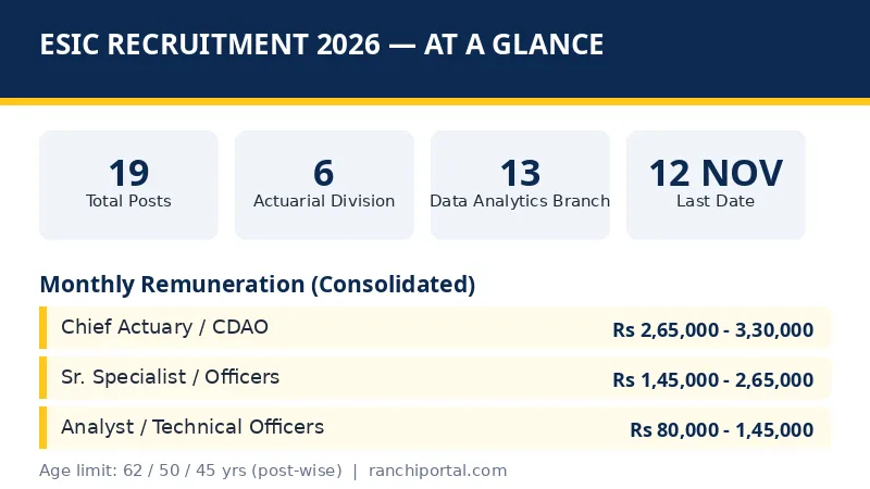 ESIC Recruitment 2026 salary and vacancy infographic — 19 posts, salary slabs Rs 80000 to Rs 330000, age limits 45 50 62
