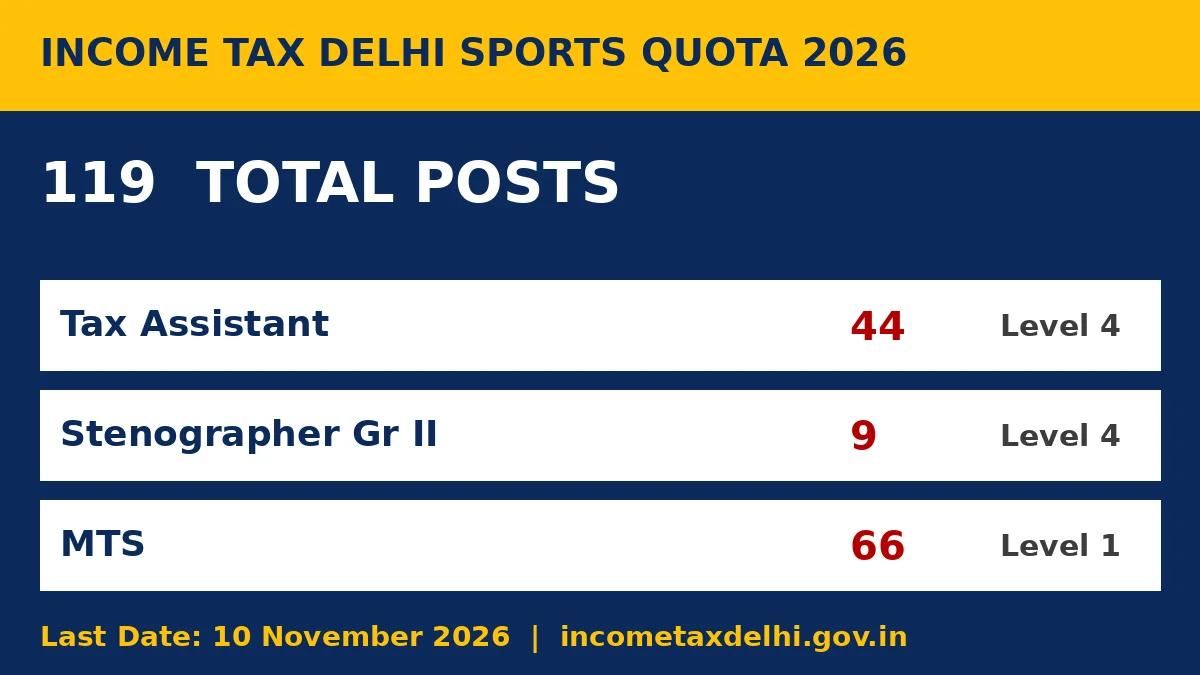 Income Tax Delhi Sports Quota vacancy infographic — 119 posts, 44 Tax Assistant, 9 Stenographer, 66 MTS, last date 10 November 2026
