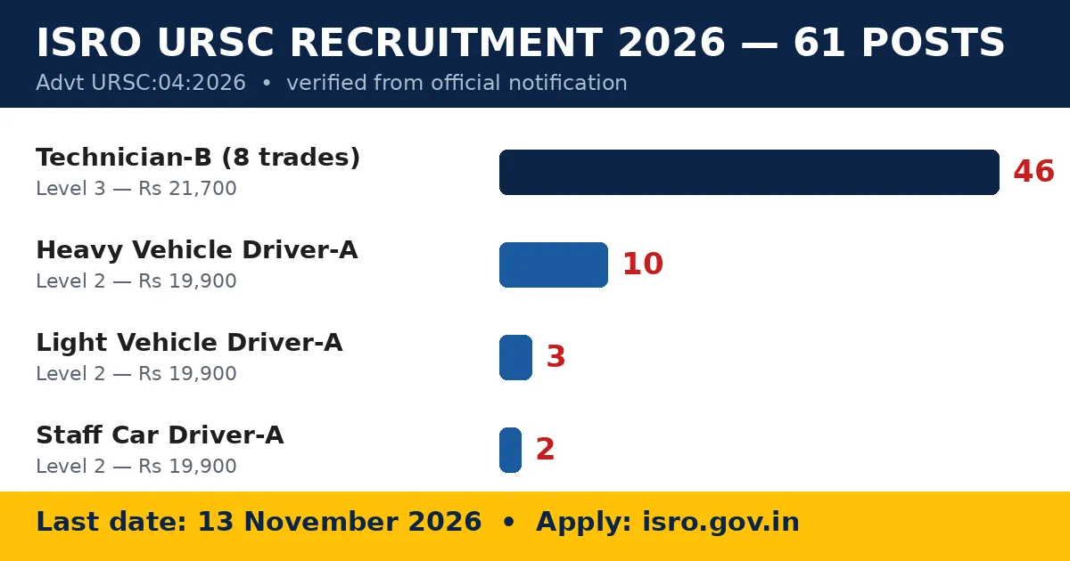 ISRO URSC Recruitment 2026 infographic — 61 posts, salary Level 3 Rs 21700 and Level 2 Rs 19900, last date 13 November 2026