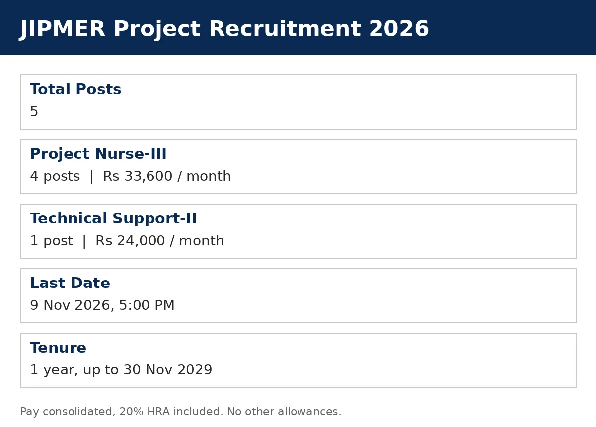 JIPMER project nurse technical support vacancy salary last date infographic 2026
