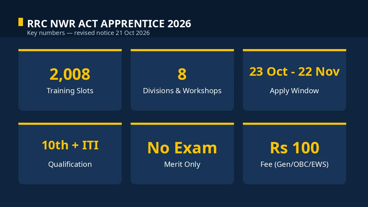 RRC NWR Apprentice 2026 key numbers — 2,008 slots, 8 units, 23 Oct to 22 Nov apply window