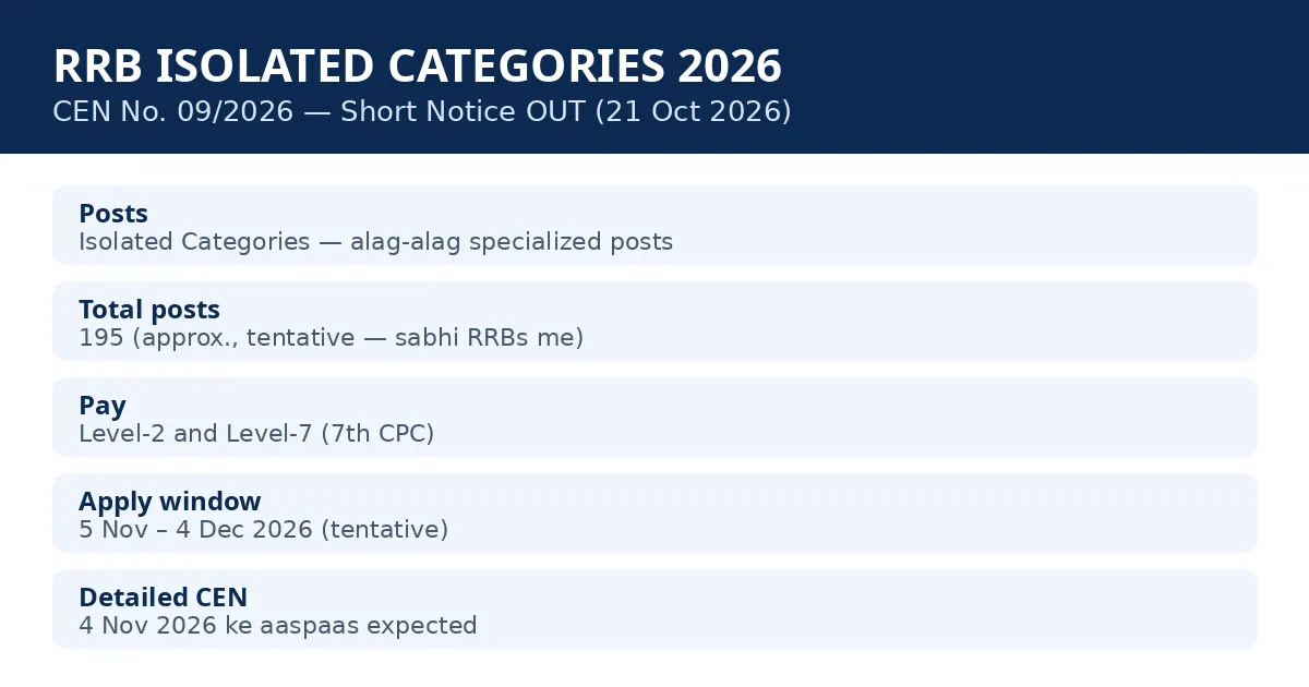 RRB Isolated Categories CEN 09/2026 short notice — 195 posts, Level 2 and Level 7, apply 5 Nov to 4 Dec 2026