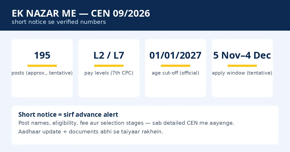 RRB Isolated Categories 2026 key facts infographic — 195 posts, CEN 09/2026, Level 2 and 7, apply dates