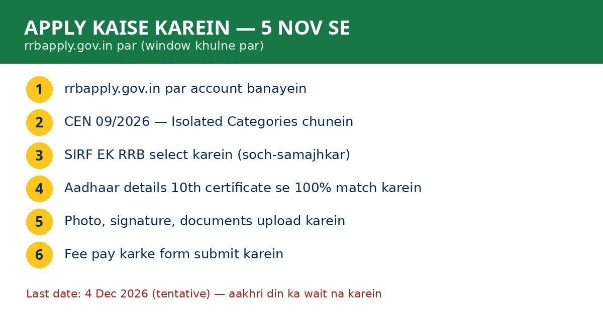 RRB Isolated Categories CEN 09/2026 apply online steps — rrbapply.gov.in par form kaise bharein, documents checklist