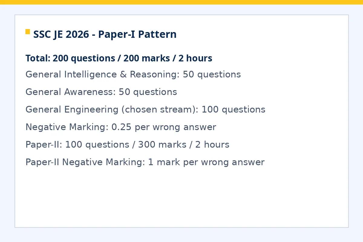 SSC JE Paper 1 exam pattern 200 questions marks negative marking