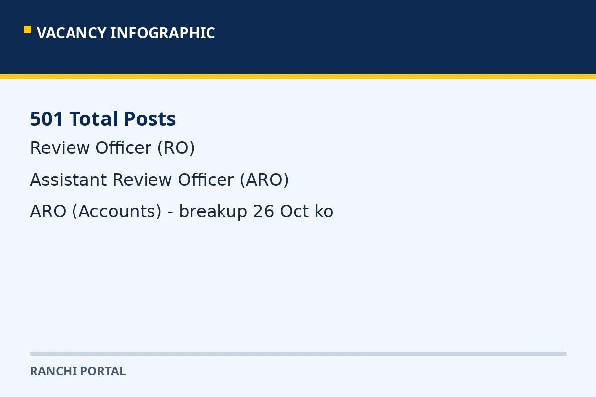 UPPSC RO ARO vacancy 501 posts Review Officer Assistant Review Officer