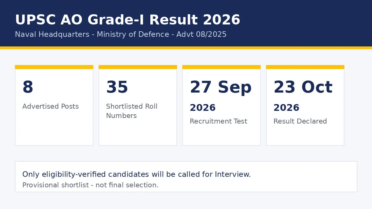 UPSC Administrative Officer Grade-I Result 2026 key facts — 8 posts, 35 shortlisted, recruitment test 27 September 2026